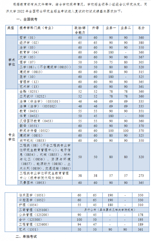 同濟(jì)大學(xué)考研多少分能穩(wěn)走-圖1