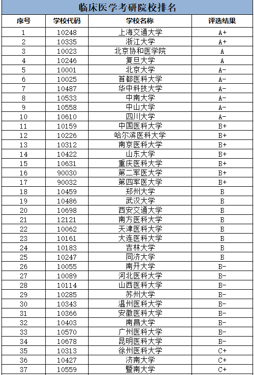 考研最容易的醫(yī)學(xué)院校有哪些-圖1