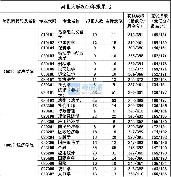 河北大學(xué)考研報(bào)錄比-圖1