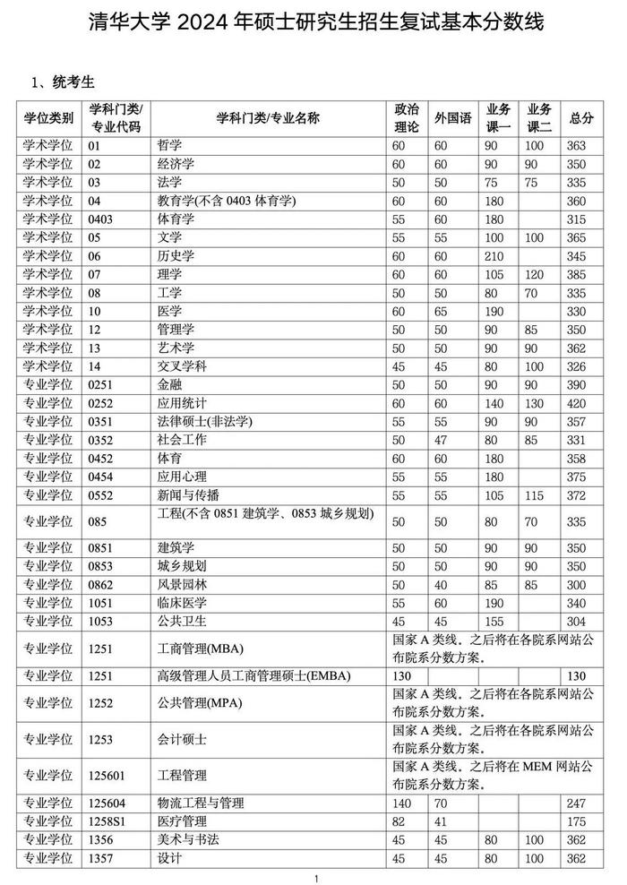 清華大學(xué)復(fù)試通過率-圖1