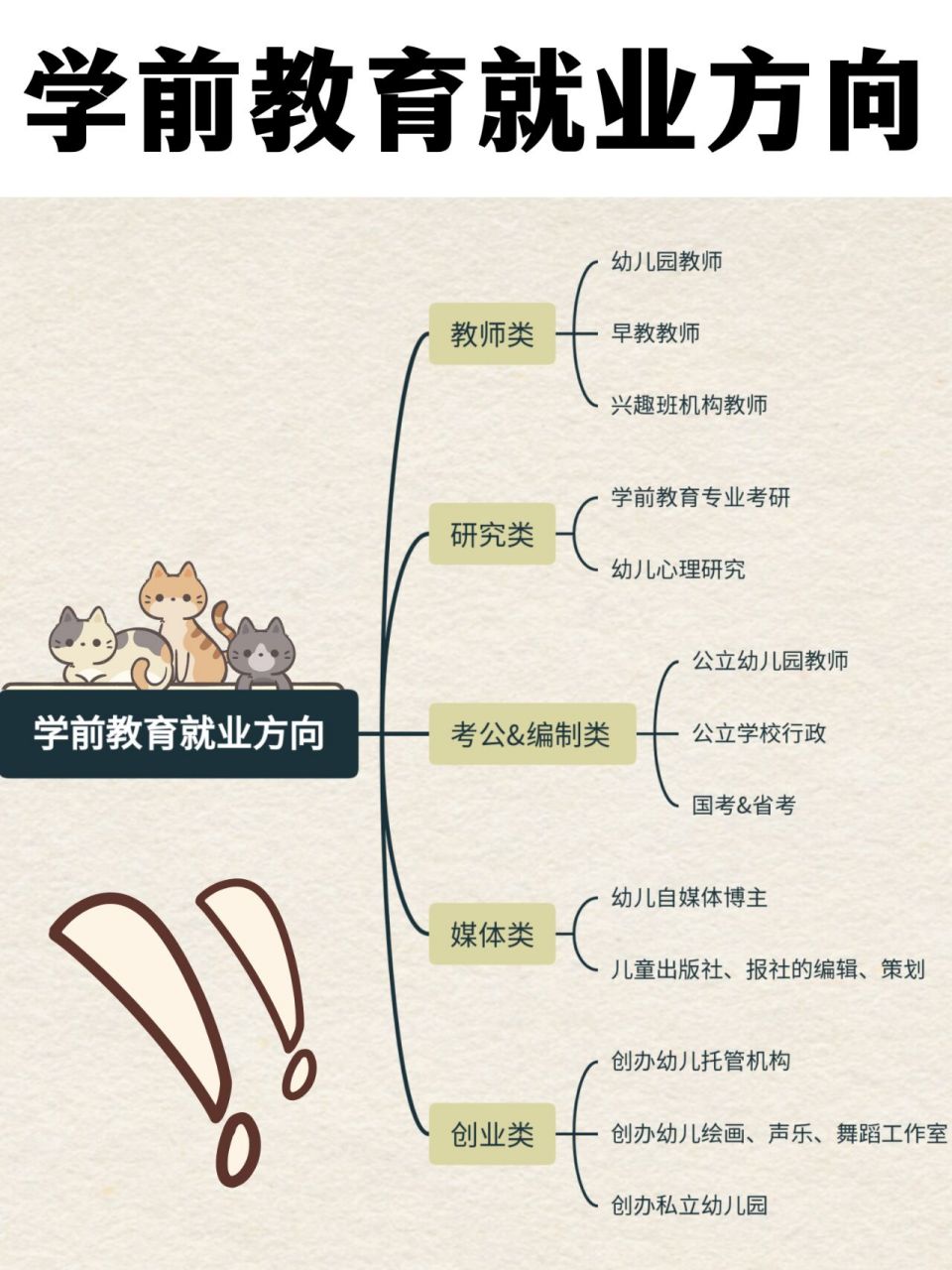 學前教育研究生就業(yè)方向及前景-圖1