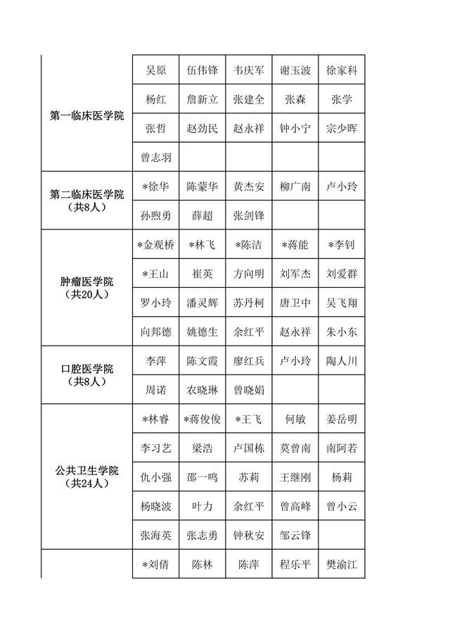 廣西醫(yī)科大學(xué)研究生導(dǎo)師名單-圖1