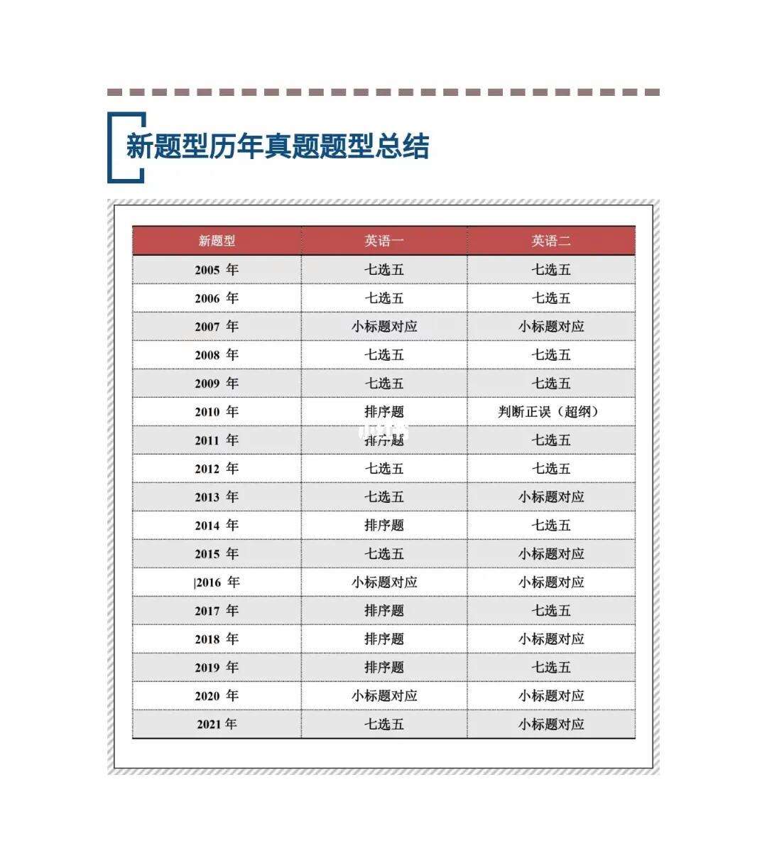 英語一歷年新題型類型統(tǒng)計-圖1