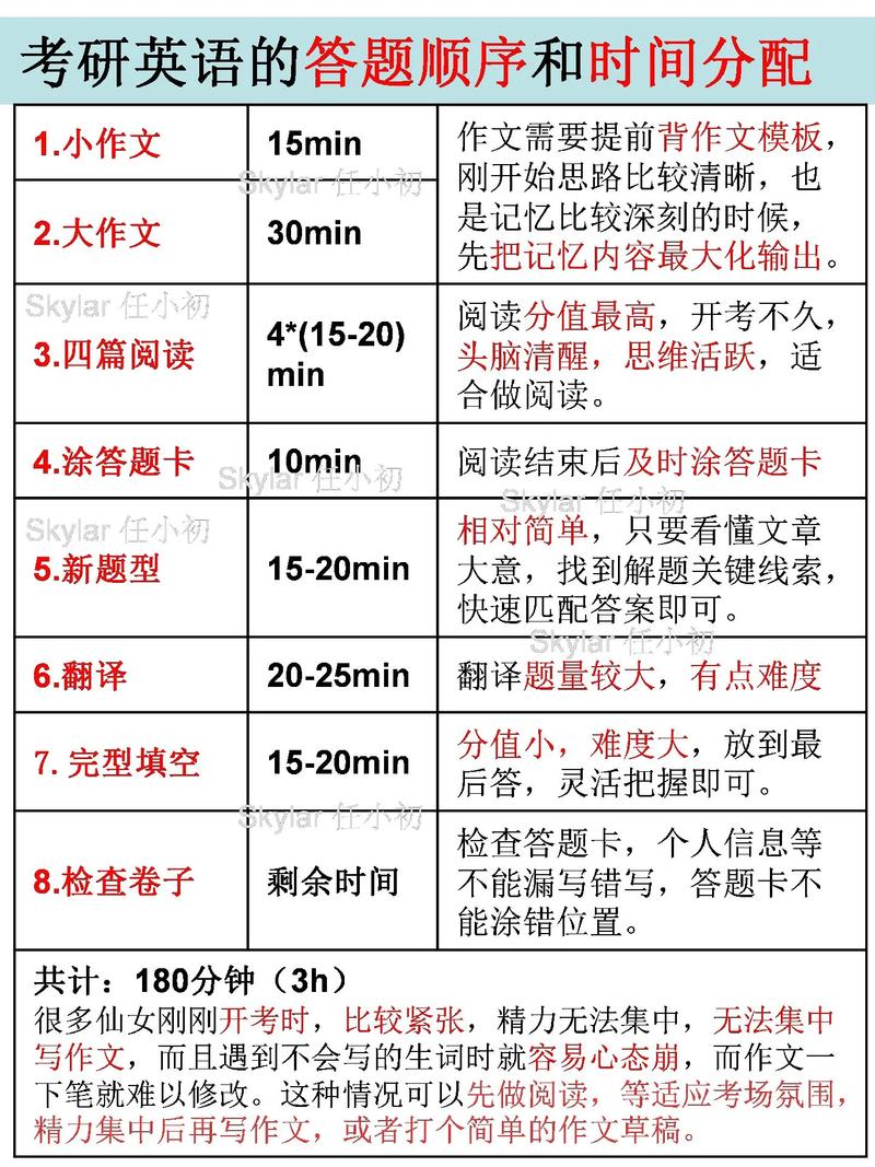 考研英語(yǔ)時(shí)間分配(考研順序以及每科的時(shí)間)-圖1
