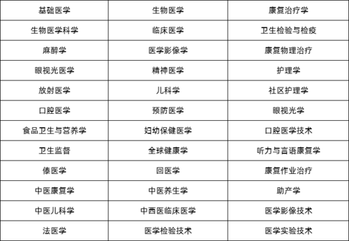 成人自考醫(yī)學類專業(yè)(學歷提升報名入口官網(wǎng))-圖1