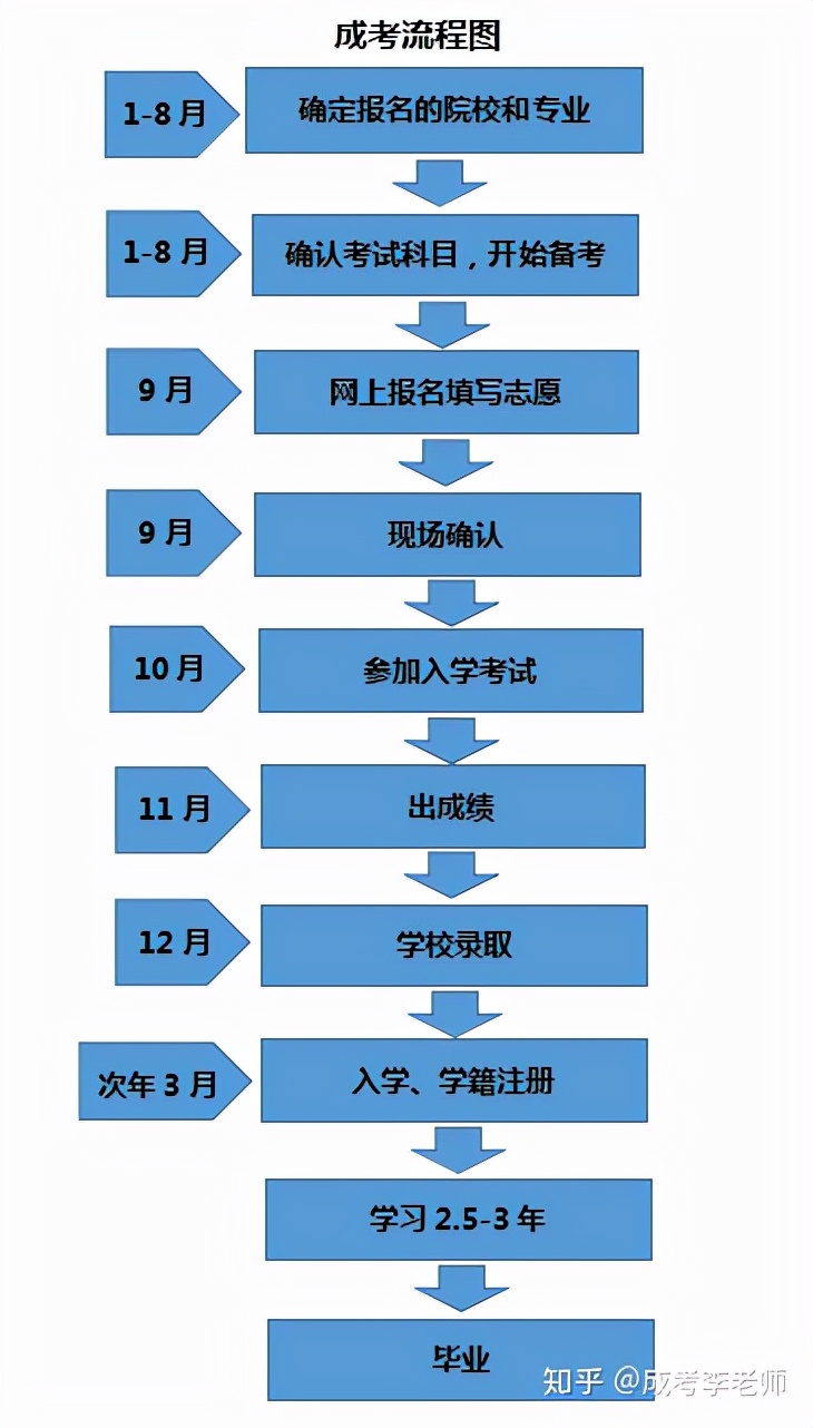 成人本科怎么考(2024年成人高考報名入口官網(wǎng))-圖1