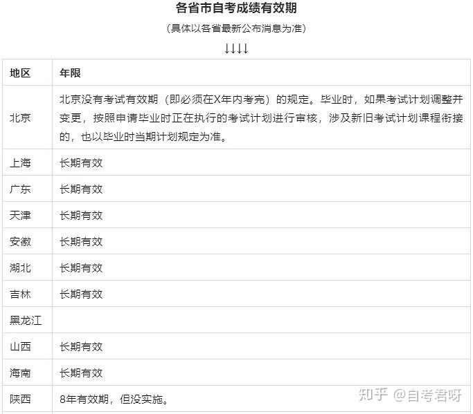 自考成績(jī)能保留幾年有效期是多久(自考要求幾年內(nèi)考完)-圖1