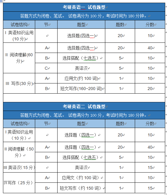 專碩考英語一還是二(考研英語一與英語二的區(qū)別)-圖1