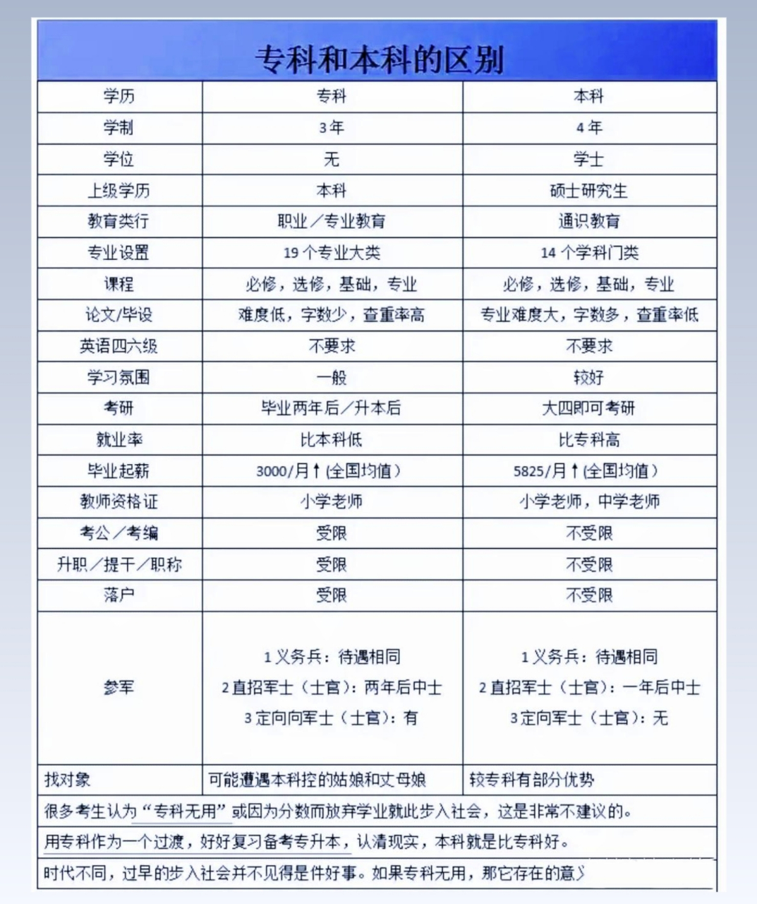 大專本科?？频膮^(qū)別(只有初中學(xué)歷怎么考大專)-圖1