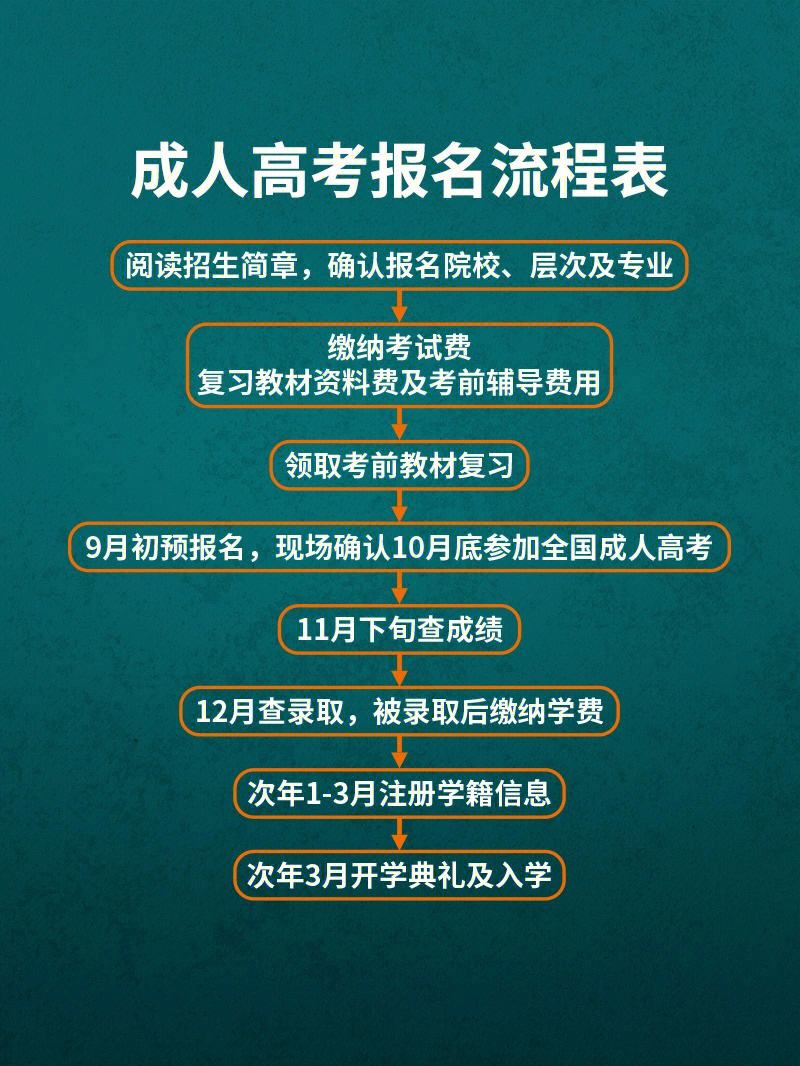 升學(xué)歷有哪幾種報(bào)名方式(成人學(xué)歷怎么報(bào)名)-圖1