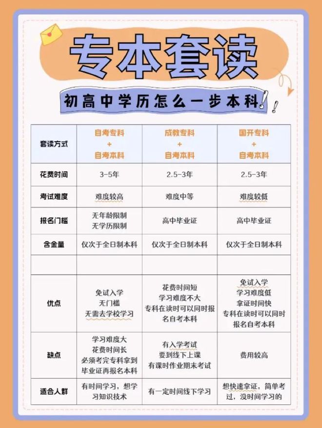 初中文憑怎么自考大專(zhuān)(成人大專(zhuān)報(bào)考條件和費(fèi)用)-圖1