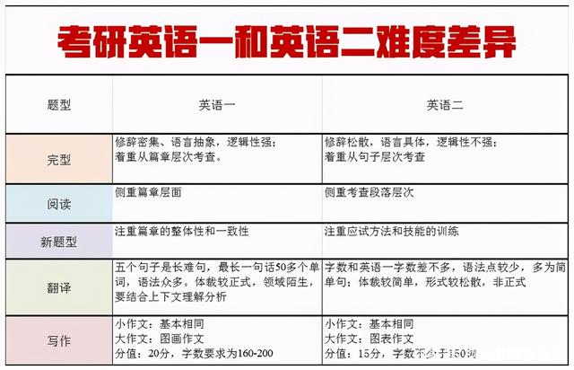 專碩英語一還是英語二(考研英語一與英語二的區(qū)別)-圖1