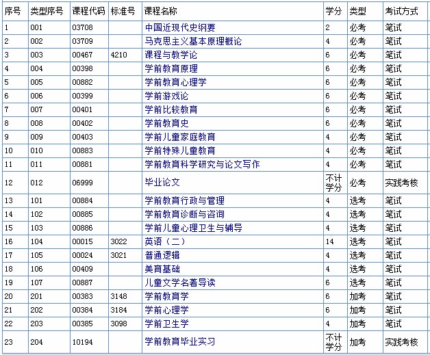 學(xué)前教育自考本科考哪些科目(自考官網(wǎng))-圖1