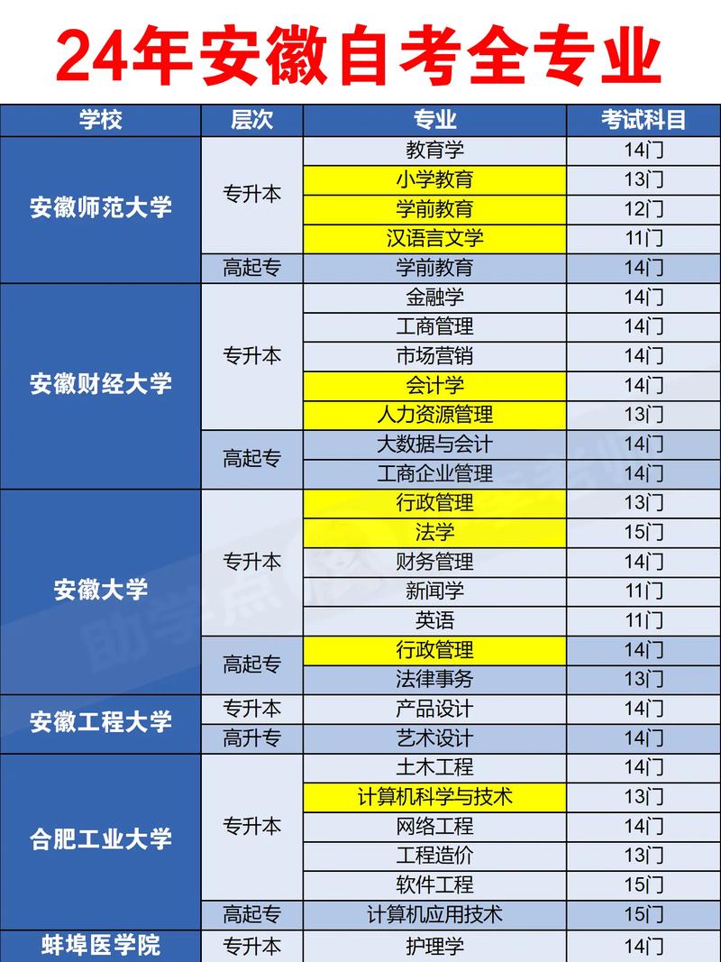 自考有哪些專業(yè)讀？-圖1