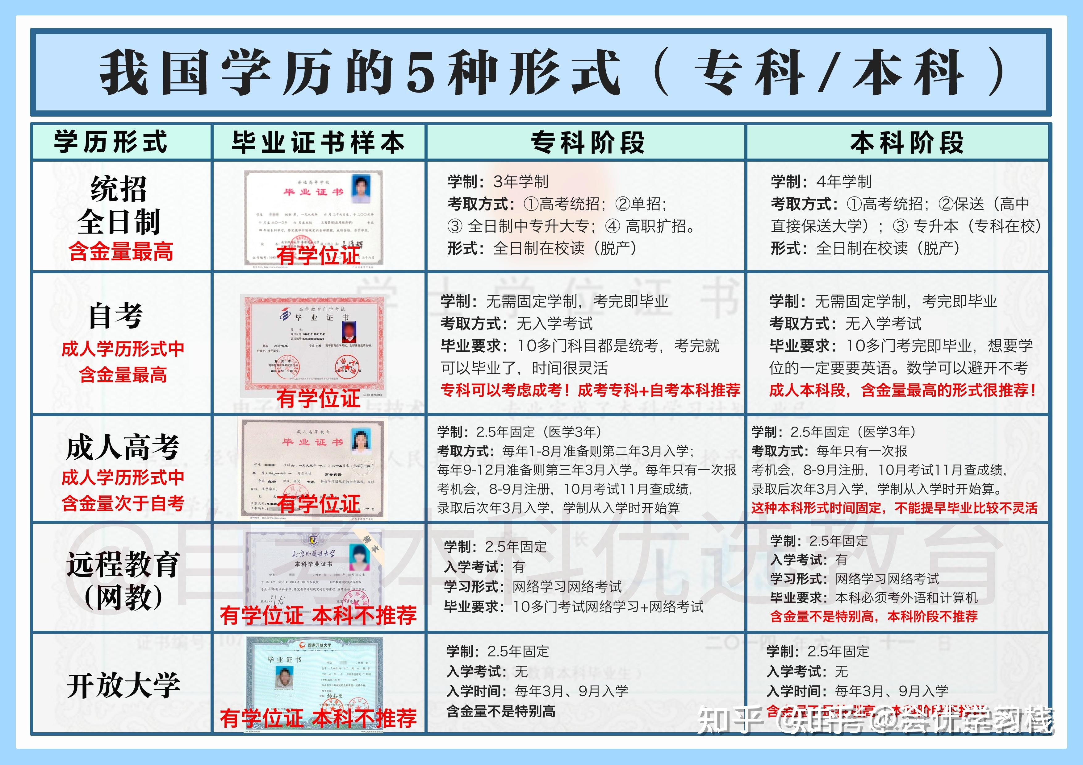 自考本科和?？颇膫€(gè)含金量高(自考本科和專本的區(qū)別)-圖1