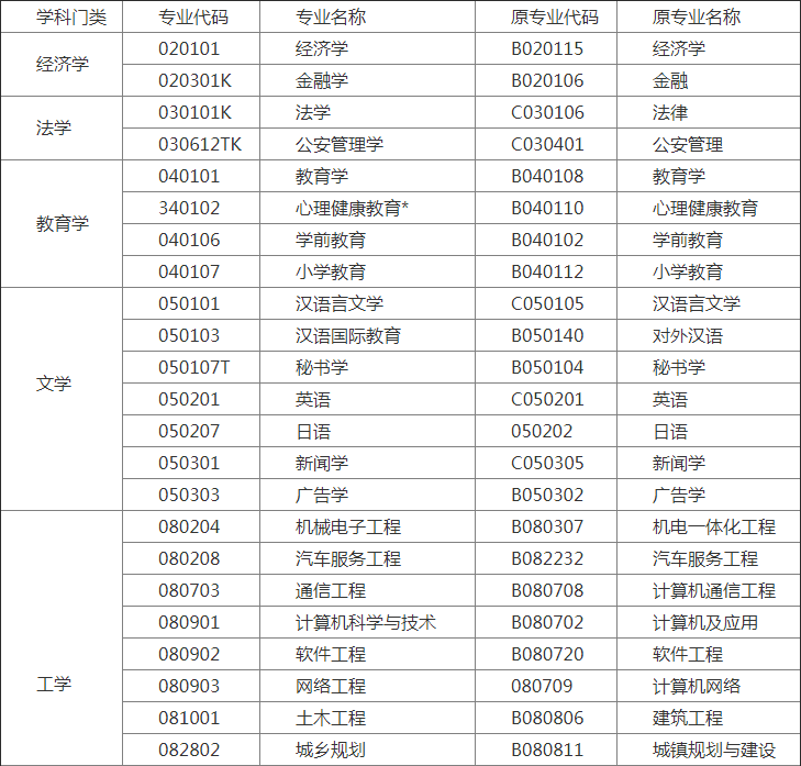 自考本科專業(yè)一覽表(自考本科報(bào)名時(shí)間2024年)-圖1
