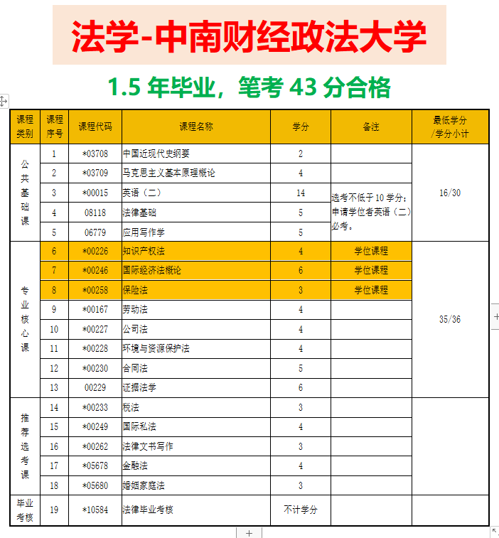 自考本科考哪幾門(mén) 通過(guò)率多少-圖1