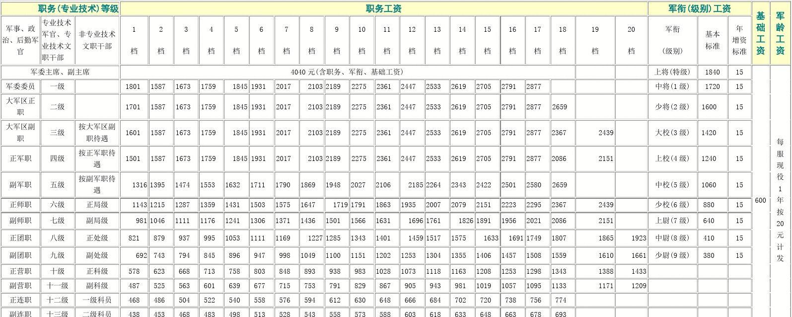 部隊文職工資標(biāo)準(zhǔn)多少(部隊文職待遇和薪資)-圖1