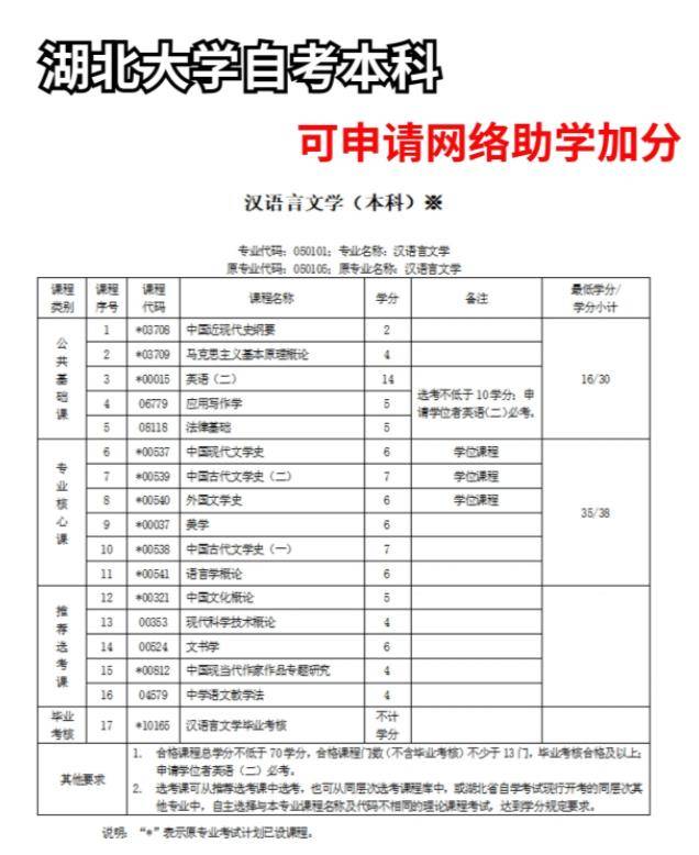 自考本科漢語言文學專業(yè)考哪幾門(自考最容易過的專業(yè))-圖1
