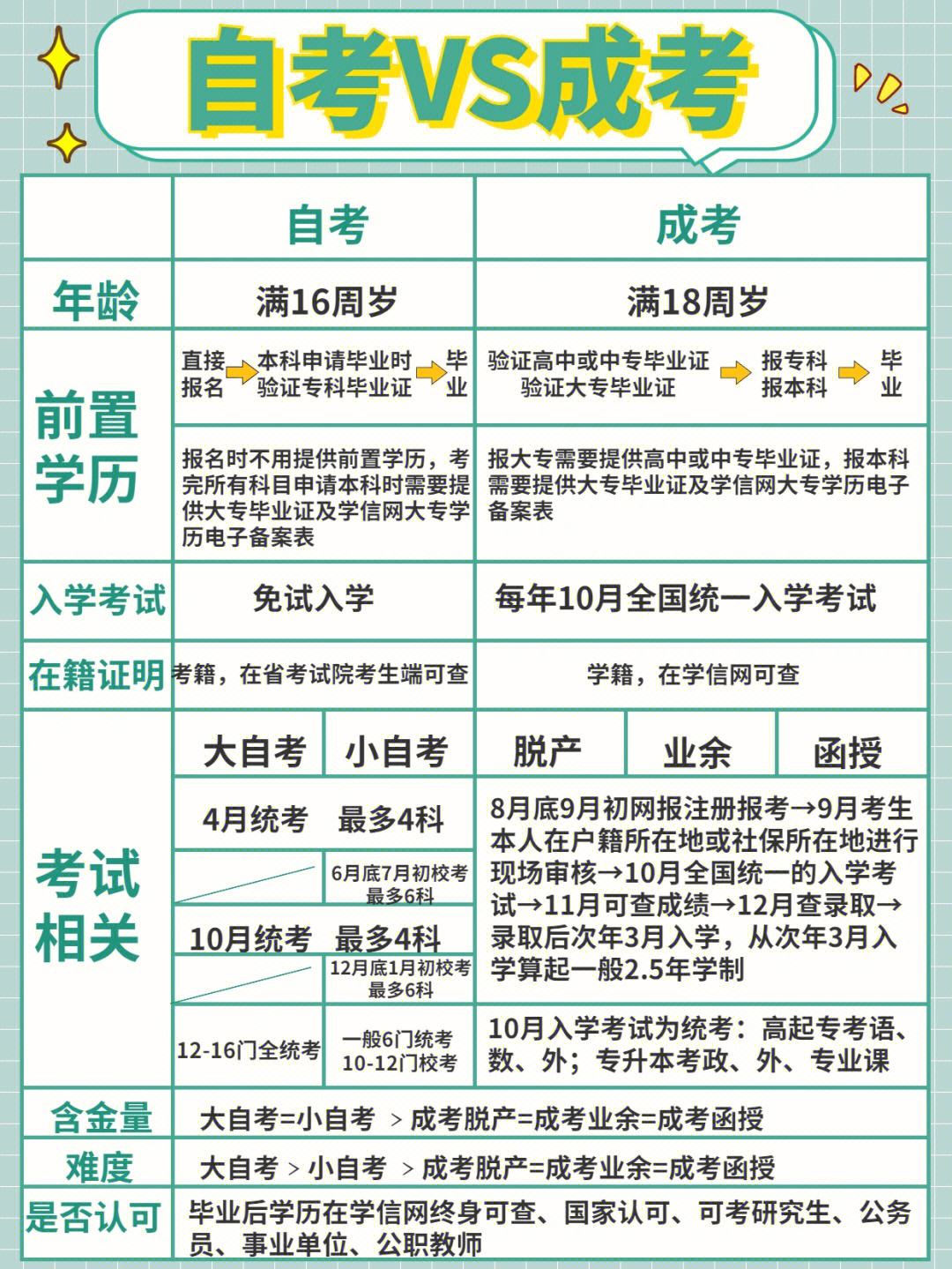 成人本科和函授本科有什么區(qū)別？哪個更好？-圖1