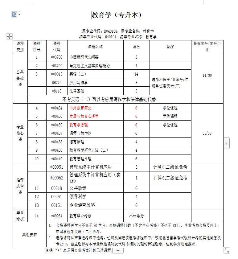 自考本科最容易的專業(yè)(自考通過率最高的專業(yè))-圖1