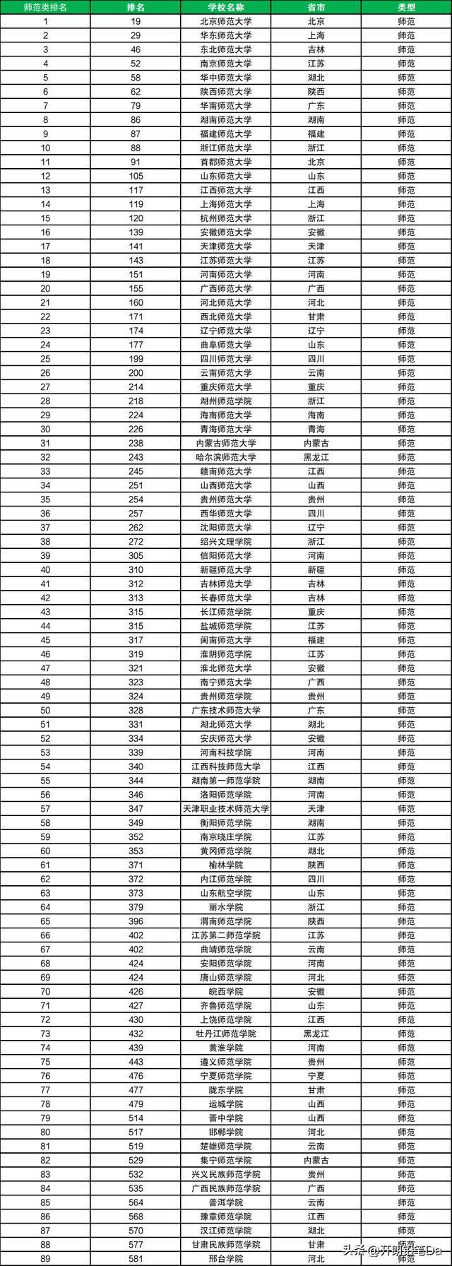 師范類大學(xué)排名全國(2024師范大學(xué)排行榜)-圖1