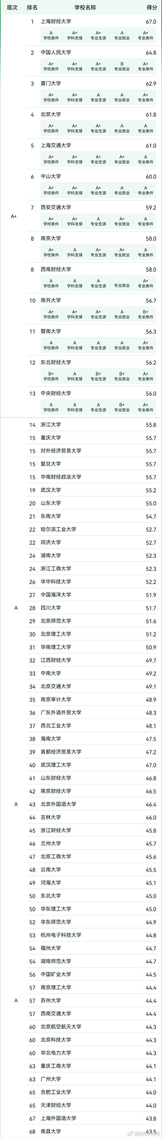 會計學(xué)校排名(現(xiàn)在會計行業(yè)就業(yè)前景怎么樣)-圖1