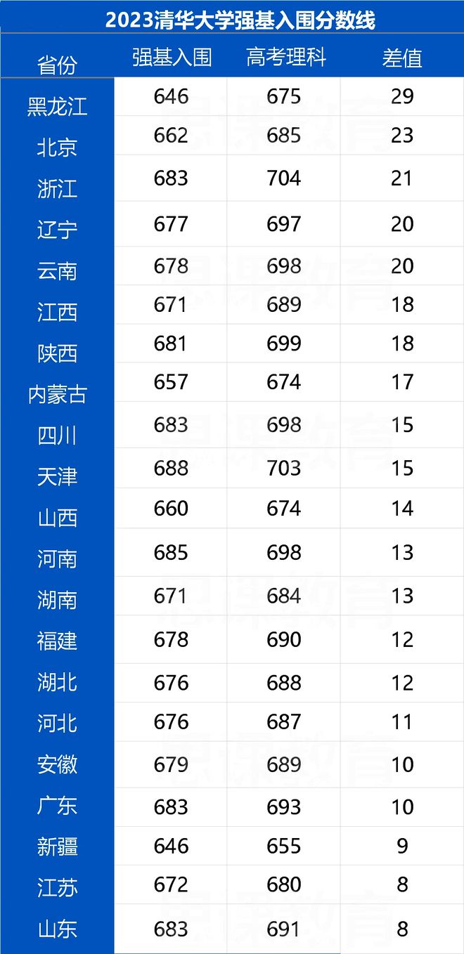 清華大學(xué)少年班分?jǐn)?shù)線(上清華大學(xué)最低多少分)-圖1
