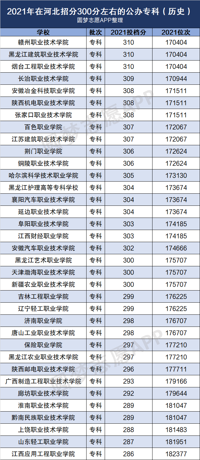 300分左右的公辦?？拼髮W(xué)(低分可以上的公辦大專)-圖1