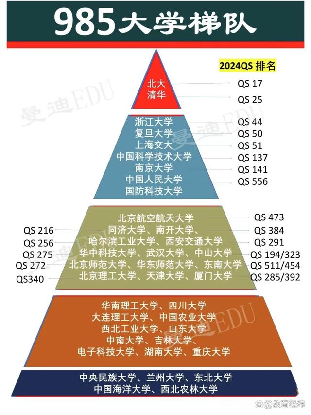 39所985大學(xué)排名(985全國(guó)排名榜最新名單公布)-圖1