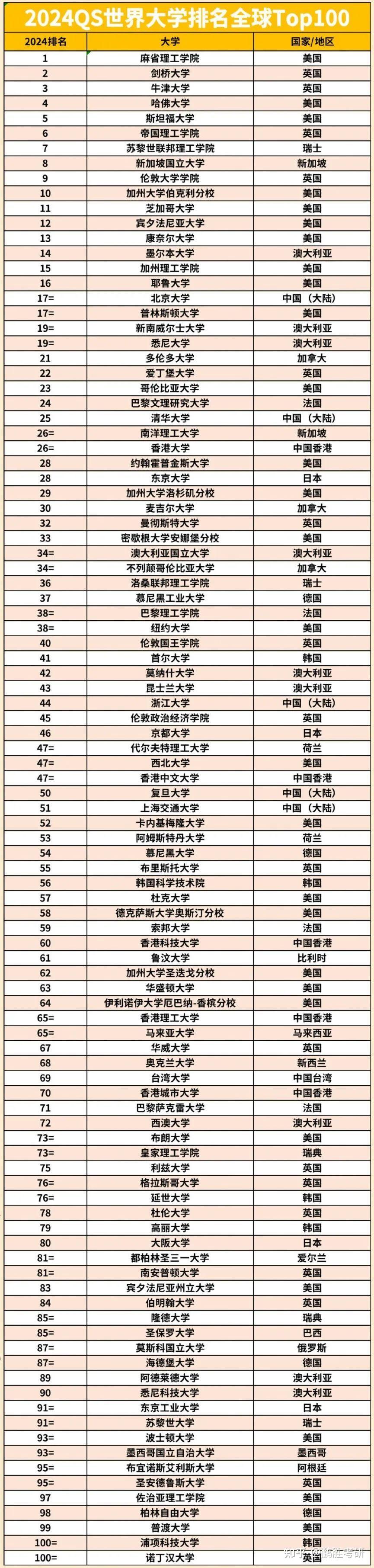 QS2024(世界大學(xué)排名qs官網(wǎng))-圖1