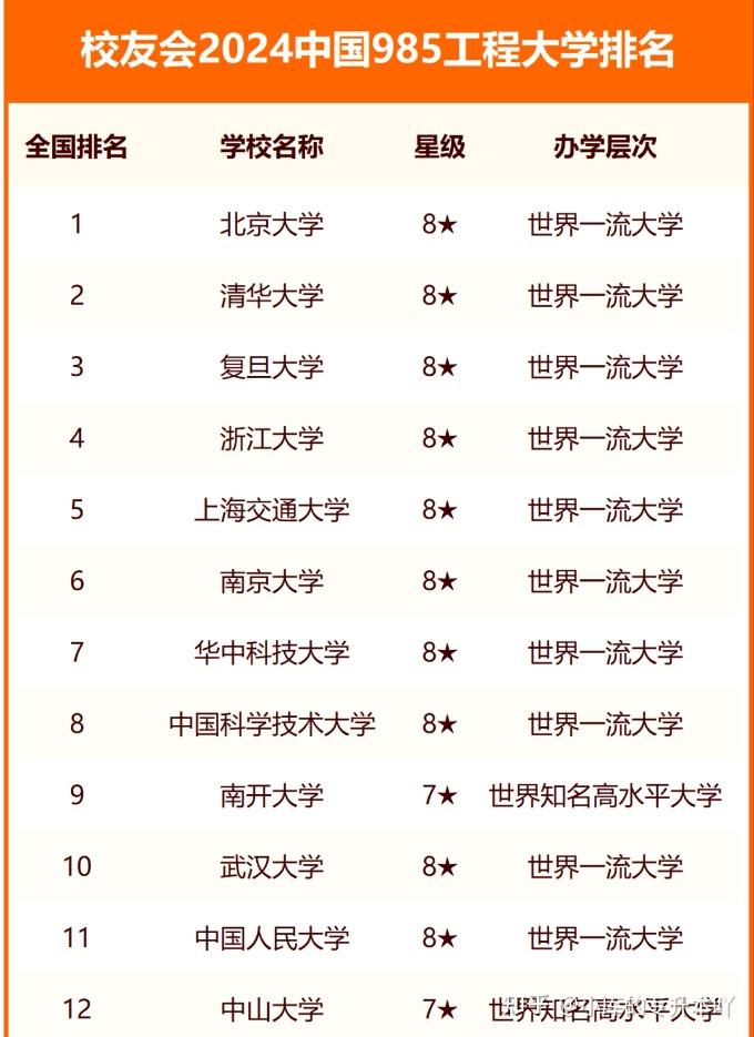 中國名校排名(2024全國大學(xué)排行一覽表)-圖1
