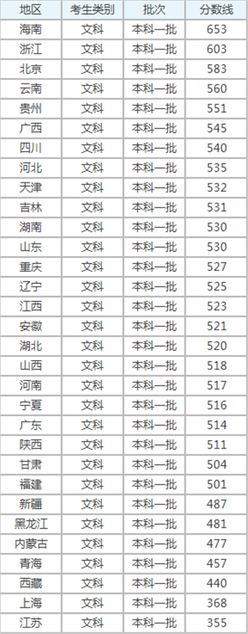 一本線多少分(高考一本線分數(shù))-圖1