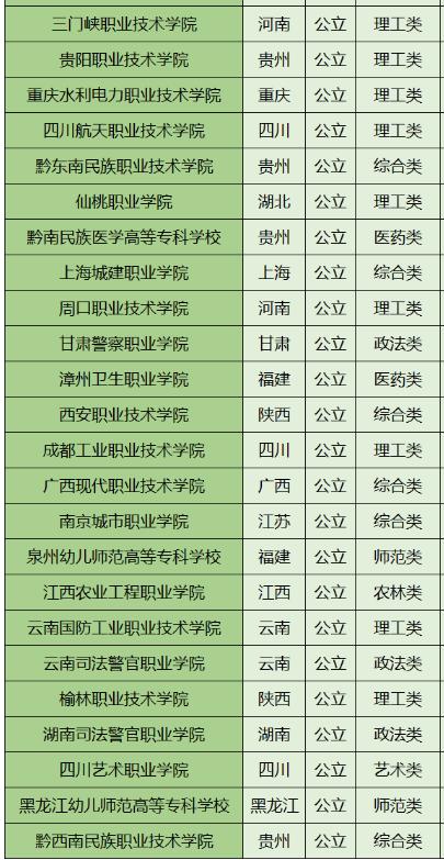 300分能上什么公辦?？茖W校(廣東公辦專科最低錄取分數線)-圖1