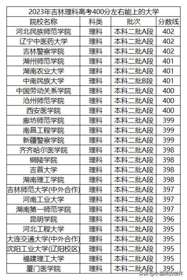 400分左右的本科大學(xué)(3+2公辦學(xué)校)-圖1