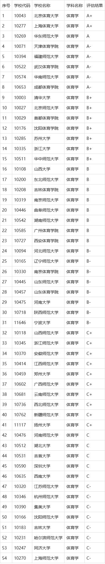體育學院排名(2024年體育類大學錄取分數(shù)線)-圖1