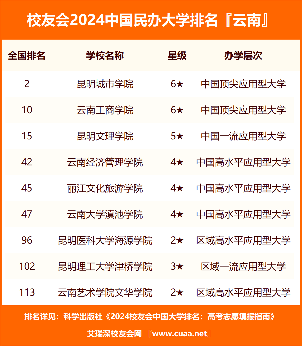 云南?？茖W(xué)校排行榜(云南最好的公辦大專)-圖1