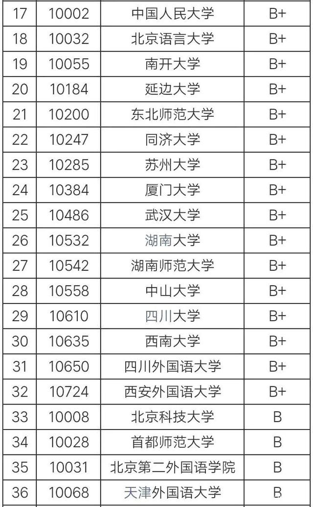 全國英語專業(yè)排名(英語專業(yè)最好的大學(xué))-圖1