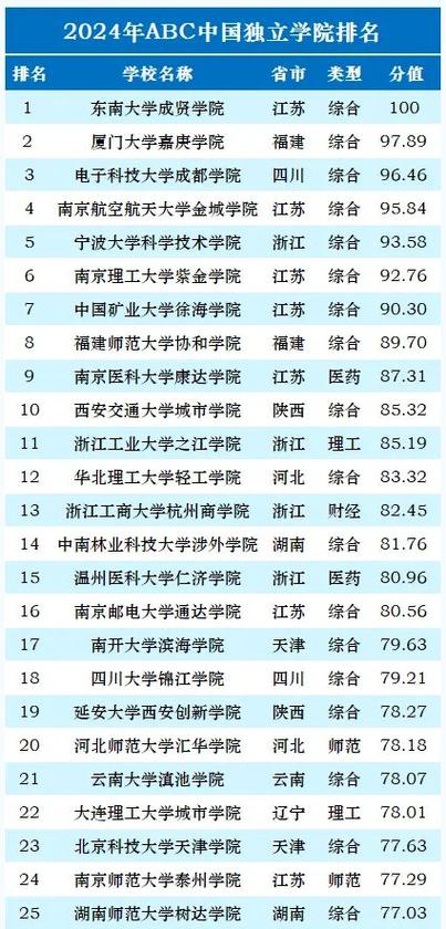 獨立學(xué)院排名(中國獨立院校50強)-圖1