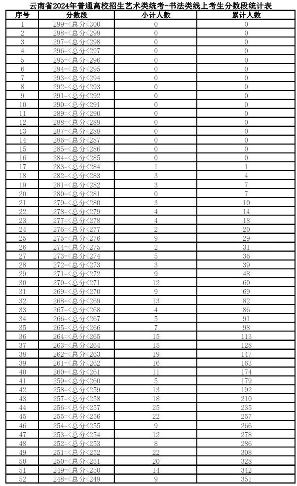 2024一分一段表查詢(陽光高考網(wǎng)一分一段表)-圖1