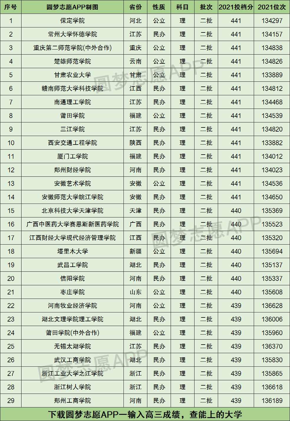 440分能報(bào)考什么大學(xué)(440分左右公辦二本大學(xué)一覽表)-圖1