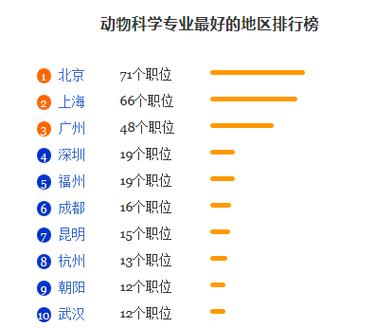 動物科學專業(yè)就業(yè)前景 是冷門專業(yè)嗎-圖1