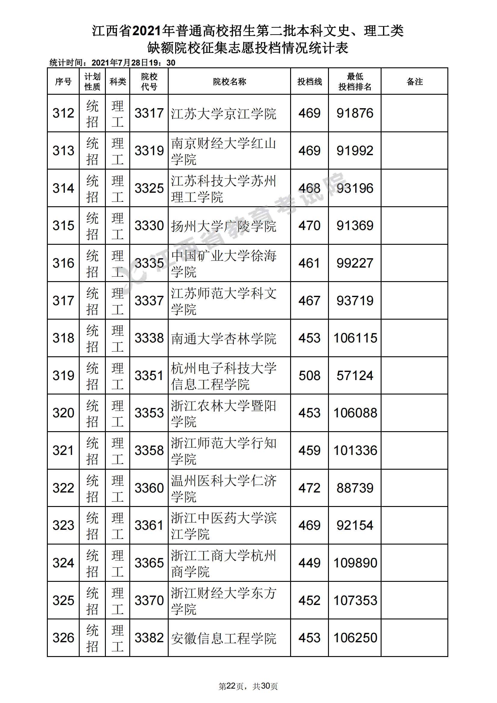 江西二本分數(shù)線(二本線低的公辦大學)-圖1