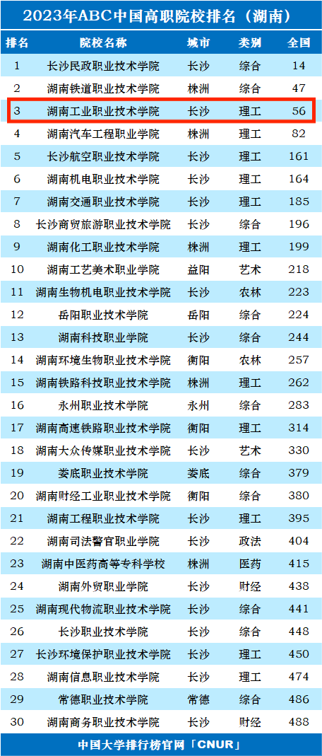 湖南職業(yè)技術(shù)學(xué)院排名(湖南技校排名前十)-圖1
