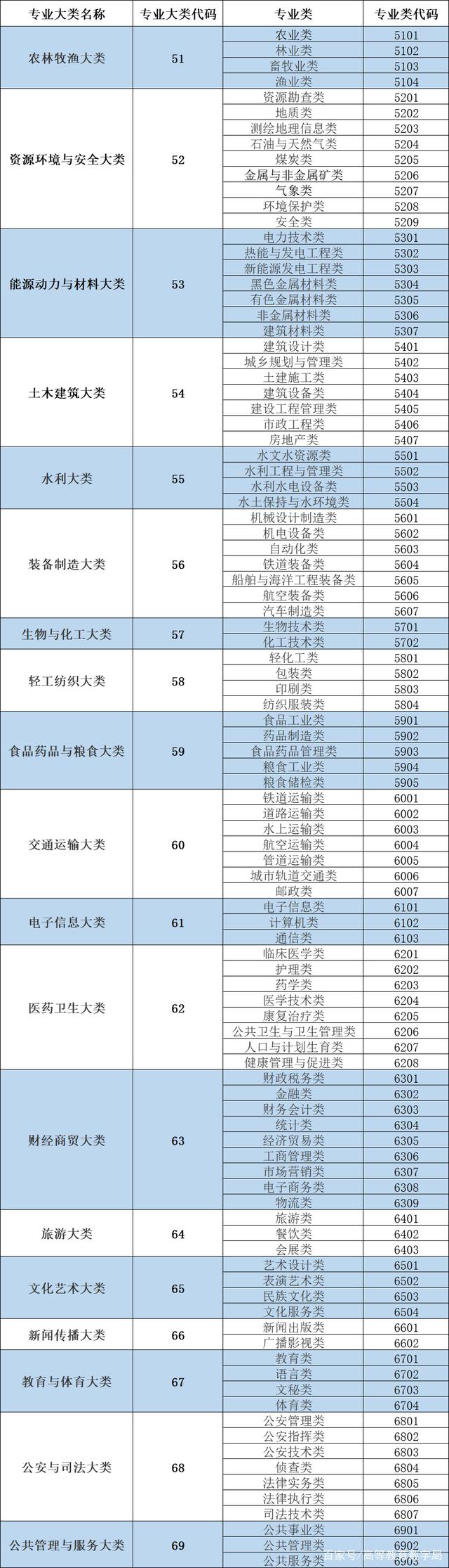高考專業(yè)代碼(院校代碼大全)-圖1