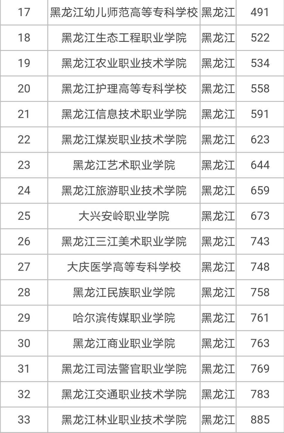黑龍江?？茖W(xué)校排名(哈爾濱最好的職業(yè)學(xué)校排名)-圖1
