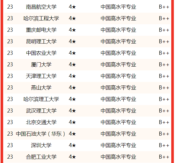 測控技術(shù)與儀器專業(yè)排名(就業(yè)最好的單位)-圖1