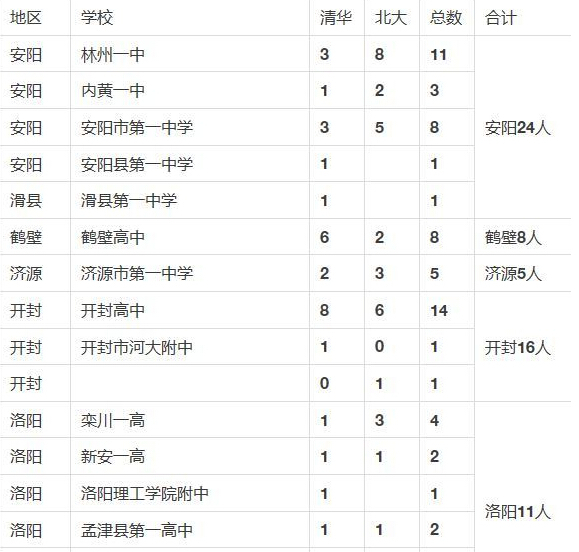 河南多少分能上清華北大(中國10大名校排行榜)-圖1