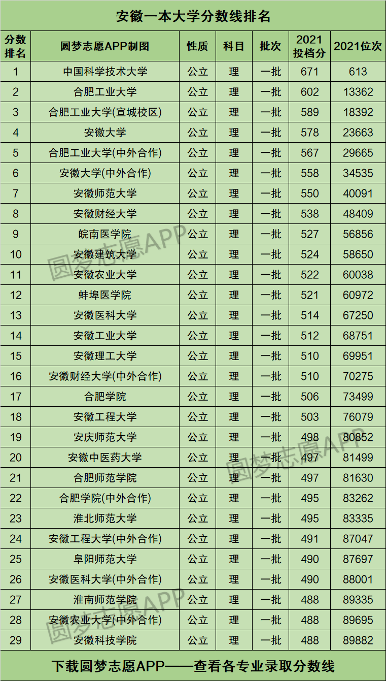 安徽一本大學(xué)(安徽省前十名大學(xué))-圖1