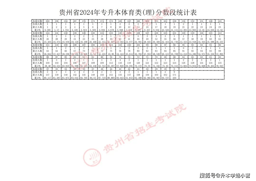 貴州2024年高考分數(shù)線一本和二本分數(shù)線多少(2024分數(shù)線最低的二本大學)-圖1